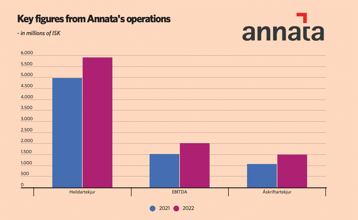 Quadruple subscription revenue in four years 2